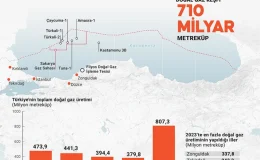 Türkiye’nin doğal gaz üretimi Karadeniz keşfiyle bir yılda yüzde 113 arttı